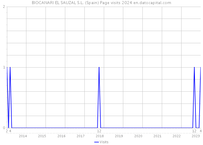 BIOCANARI EL SAUZAL S.L. (Spain) Page visits 2024 