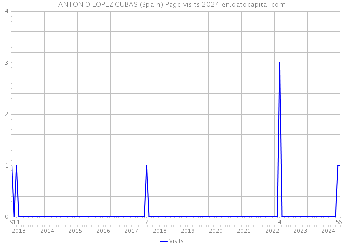 ANTONIO LOPEZ CUBAS (Spain) Page visits 2024 