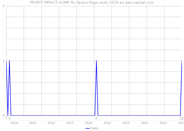PROFIT IMPACT ACMP SL (Spain) Page visits 2024 