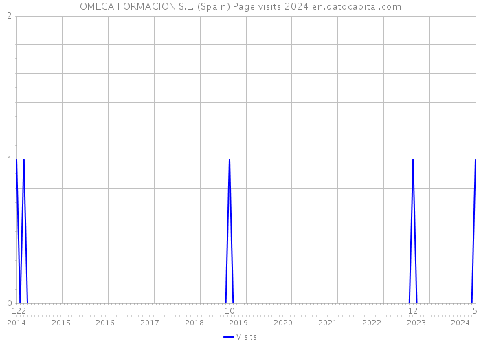 OMEGA FORMACION S.L. (Spain) Page visits 2024 
