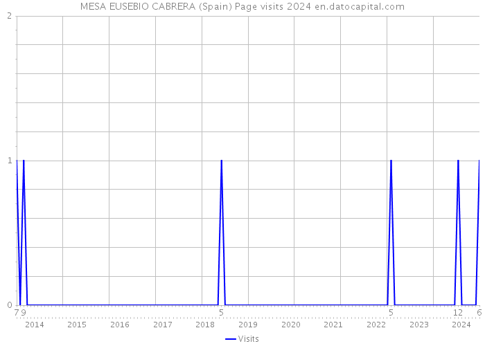 MESA EUSEBIO CABRERA (Spain) Page visits 2024 