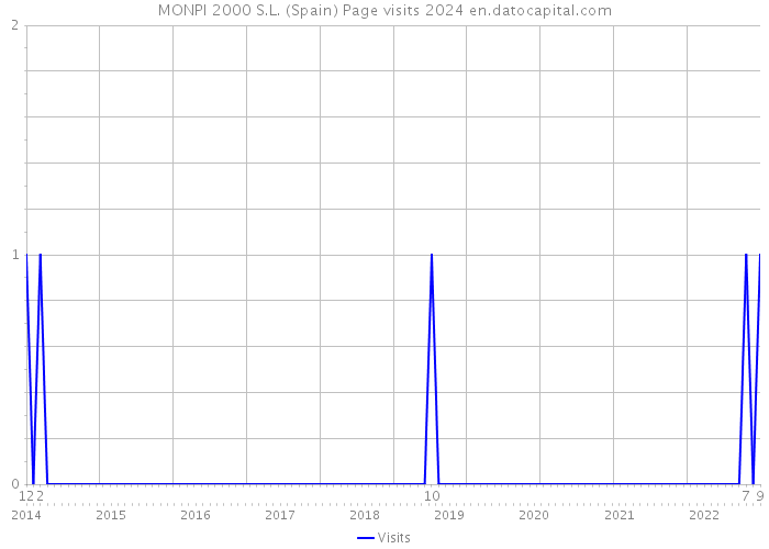 MONPI 2000 S.L. (Spain) Page visits 2024 