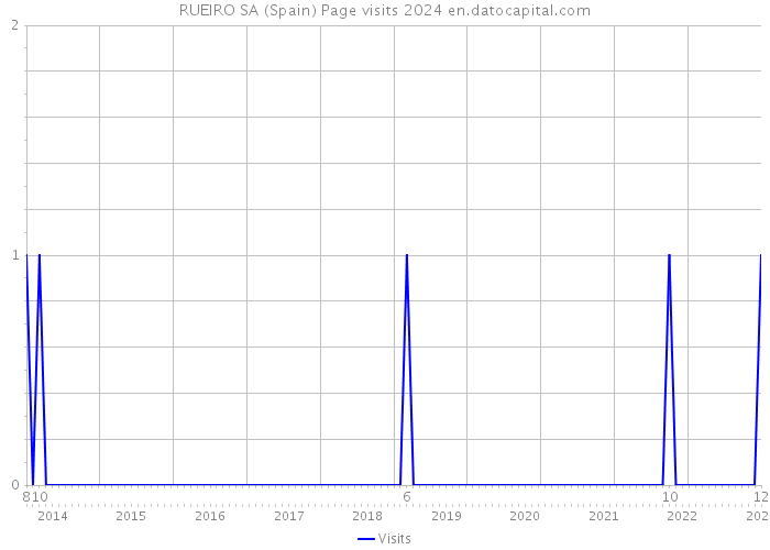 RUEIRO SA (Spain) Page visits 2024 