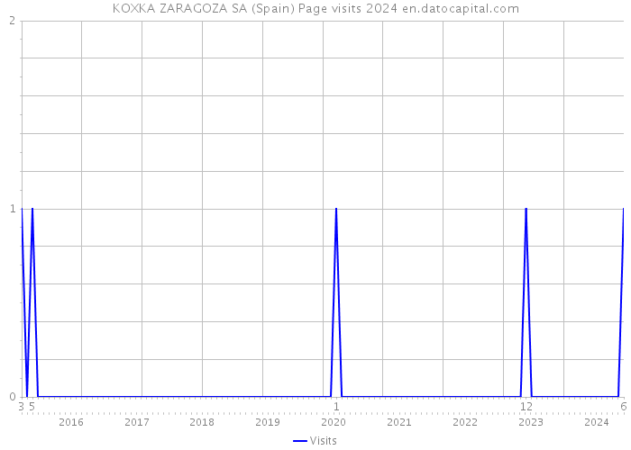KOXKA ZARAGOZA SA (Spain) Page visits 2024 