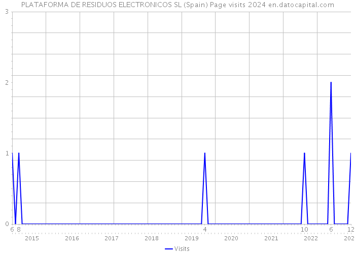 PLATAFORMA DE RESIDUOS ELECTRONICOS SL (Spain) Page visits 2024 