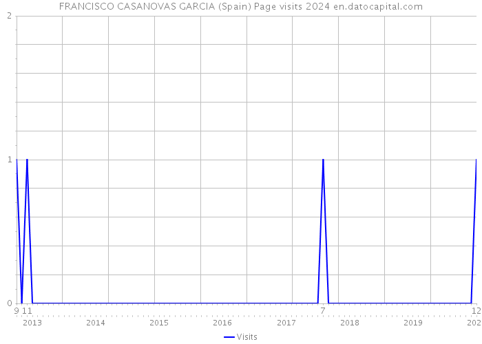 FRANCISCO CASANOVAS GARCIA (Spain) Page visits 2024 