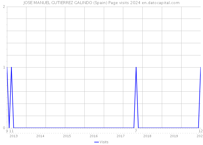 JOSE MANUEL GUTIERREZ GALINDO (Spain) Page visits 2024 