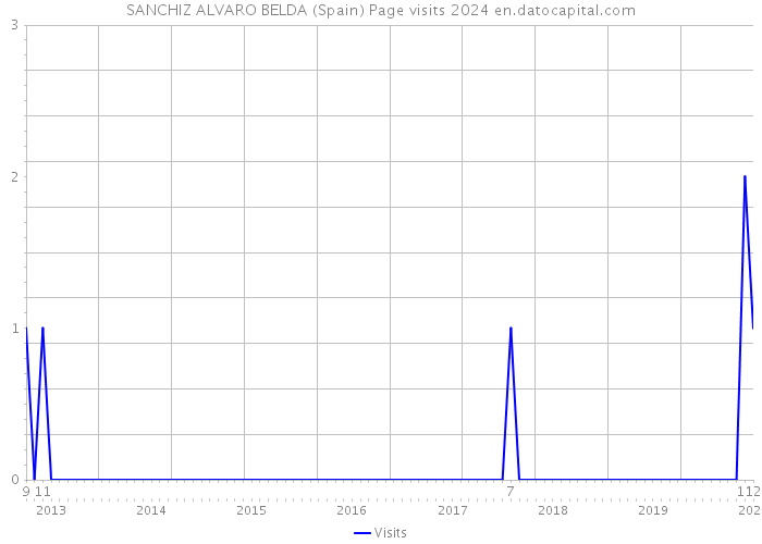 SANCHIZ ALVARO BELDA (Spain) Page visits 2024 
