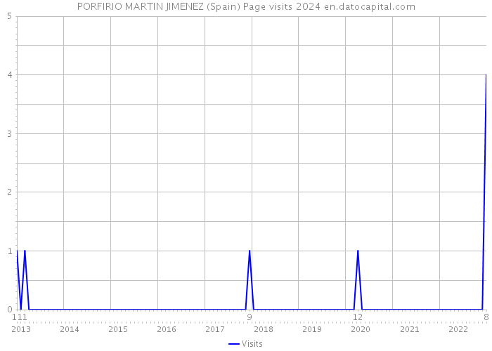 PORFIRIO MARTIN JIMENEZ (Spain) Page visits 2024 