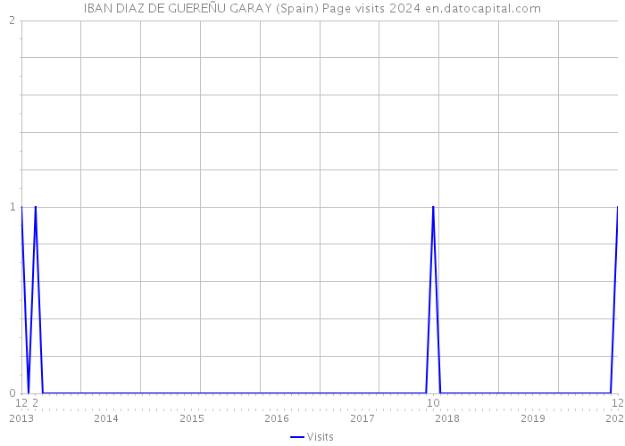 IBAN DIAZ DE GUEREÑU GARAY (Spain) Page visits 2024 