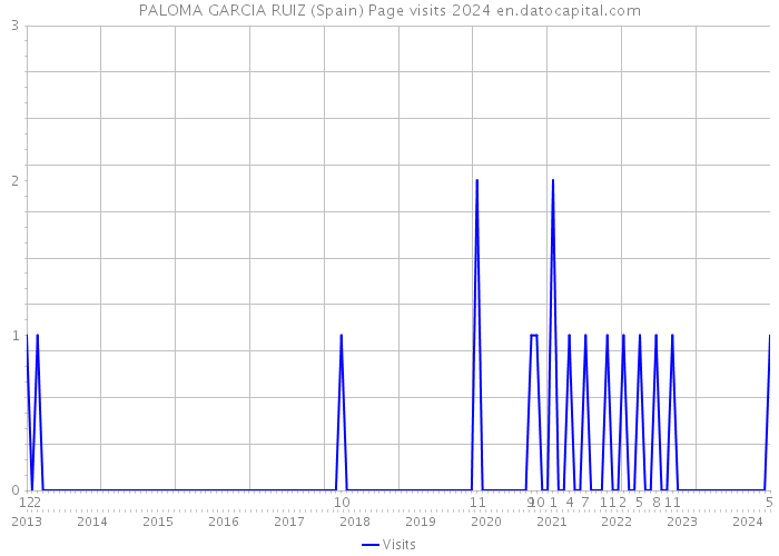 PALOMA GARCIA RUIZ (Spain) Page visits 2024 