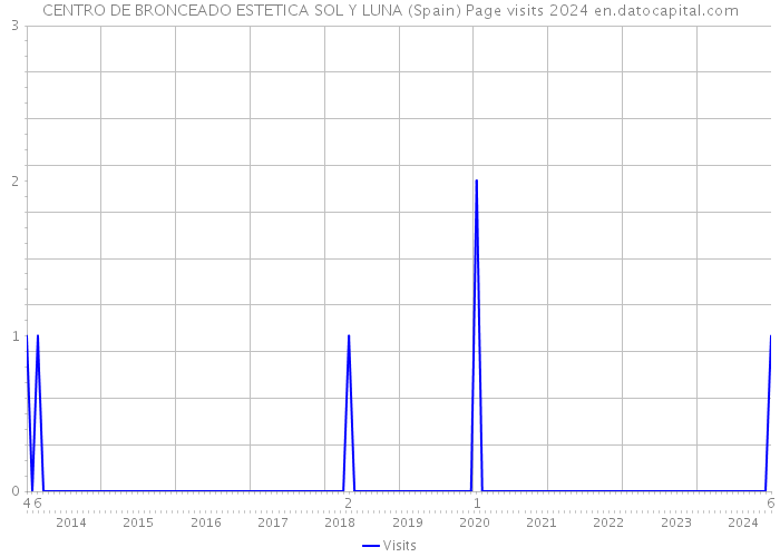 CENTRO DE BRONCEADO ESTETICA SOL Y LUNA (Spain) Page visits 2024 