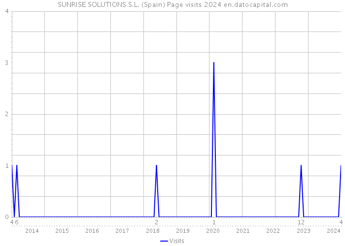 SUNRISE SOLUTIONS S.L. (Spain) Page visits 2024 