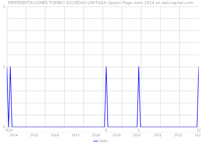 REPRESENTACIONES TORIBIO SOCIEDAD LIMITADA (Spain) Page visits 2024 