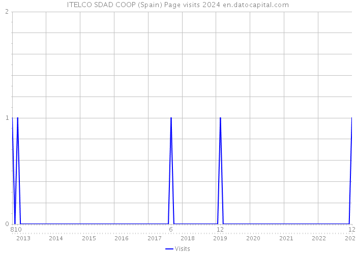 ITELCO SDAD COOP (Spain) Page visits 2024 