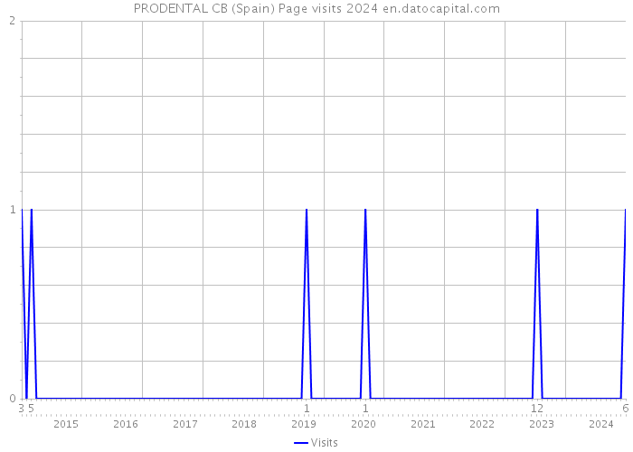 PRODENTAL CB (Spain) Page visits 2024 