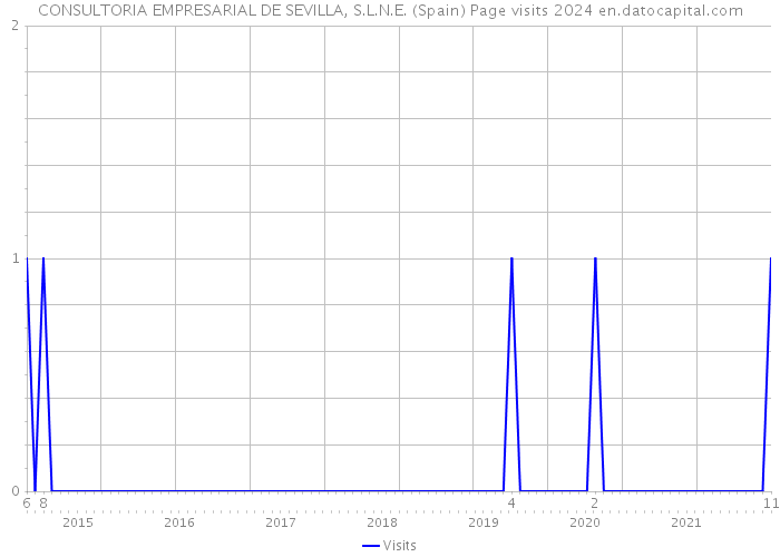 CONSULTORIA EMPRESARIAL DE SEVILLA, S.L.N.E. (Spain) Page visits 2024 