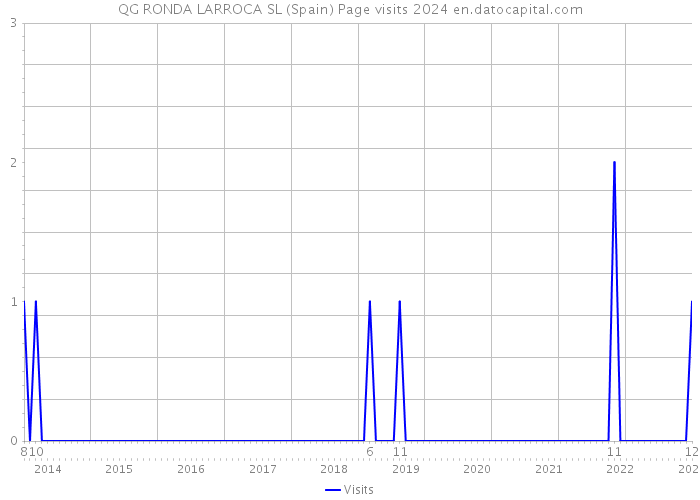 QG RONDA LARROCA SL (Spain) Page visits 2024 