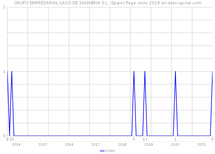 GRUPO EMPRESARIAL LAGO DE SANABRIA S.L. (Spain) Page visits 2024 