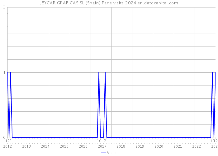 JEYCAR GRAFICAS SL (Spain) Page visits 2024 