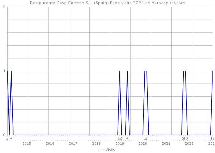 Restaurante Casa Carmen S.L. (Spain) Page visits 2024 