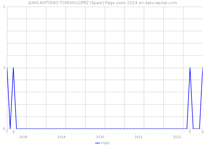 JUAN ANTONIO TOIRAN LOPEZ (Spain) Page visits 2024 