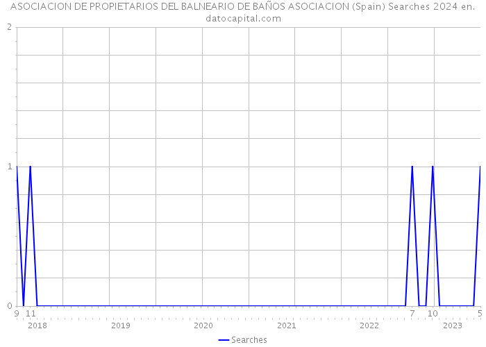 ASOCIACION DE PROPIETARIOS DEL BALNEARIO DE BAÑOS ASOCIACION (Spain) Searches 2024 