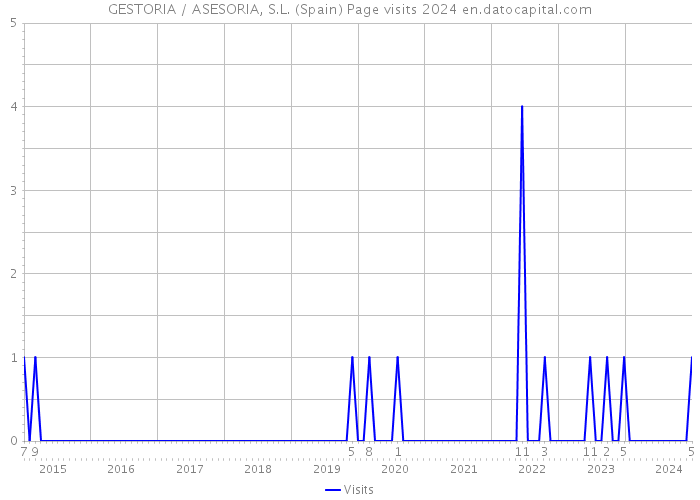 GESTORIA / ASESORIA, S.L. (Spain) Page visits 2024 