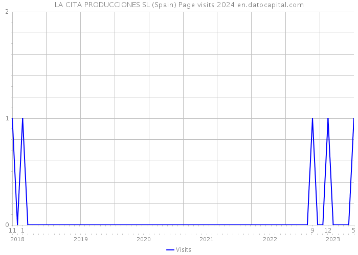 LA CITA PRODUCCIONES SL (Spain) Page visits 2024 