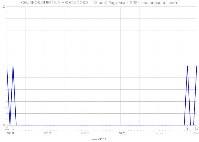 CHURROS CUESTA Y ASOCIADOS S.L. (Spain) Page visits 2024 