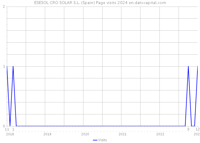 ESESOL CRO SOLAR S.L. (Spain) Page visits 2024 