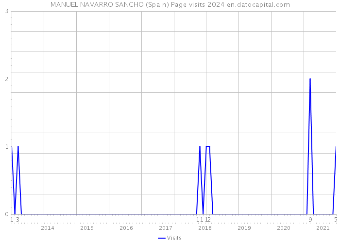 MANUEL NAVARRO SANCHO (Spain) Page visits 2024 
