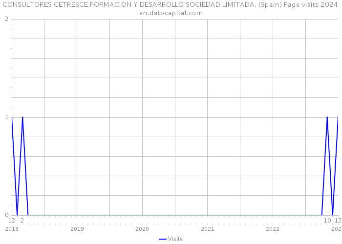 CONSULTORES CETRESCE FORMACION Y DESARROLLO SOCIEDAD LIMITADA. (Spain) Page visits 2024 