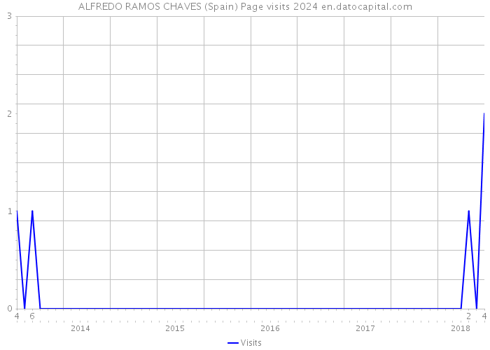 ALFREDO RAMOS CHAVES (Spain) Page visits 2024 