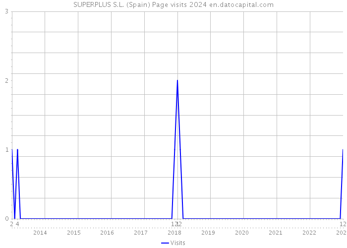 SUPERPLUS S.L. (Spain) Page visits 2024 