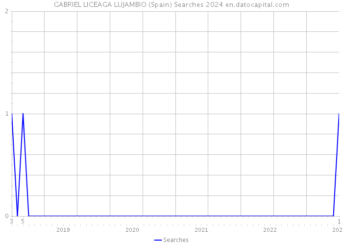 GABRIEL LICEAGA LUJAMBIO (Spain) Searches 2024 