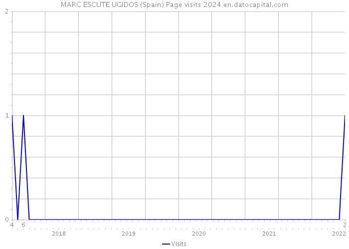 MARC ESCUTE UGIDOS (Spain) Page visits 2024 