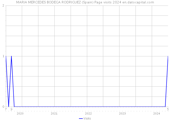 MARIA MERCEDES BODEGA RODRIGUEZ (Spain) Page visits 2024 