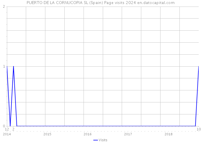 PUERTO DE LA CORNUCOPIA SL (Spain) Page visits 2024 