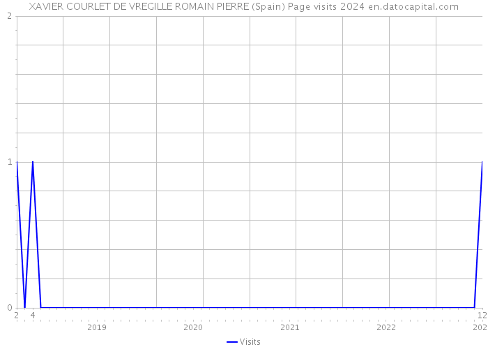 XAVIER COURLET DE VREGILLE ROMAIN PIERRE (Spain) Page visits 2024 
