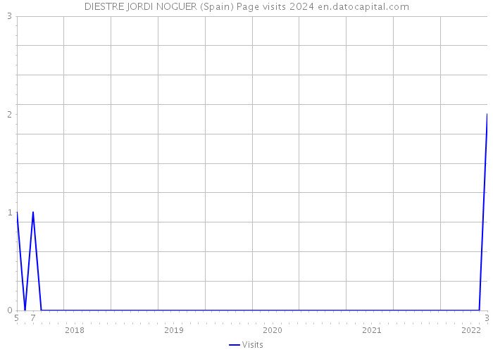 DIESTRE JORDI NOGUER (Spain) Page visits 2024 