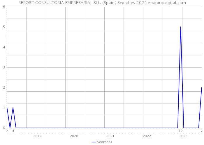 REPORT CONSULTORIA EMPRESARIAL SLL. (Spain) Searches 2024 