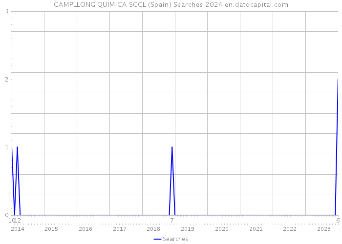 CAMPLLONG QUIMICA SCCL (Spain) Searches 2024 