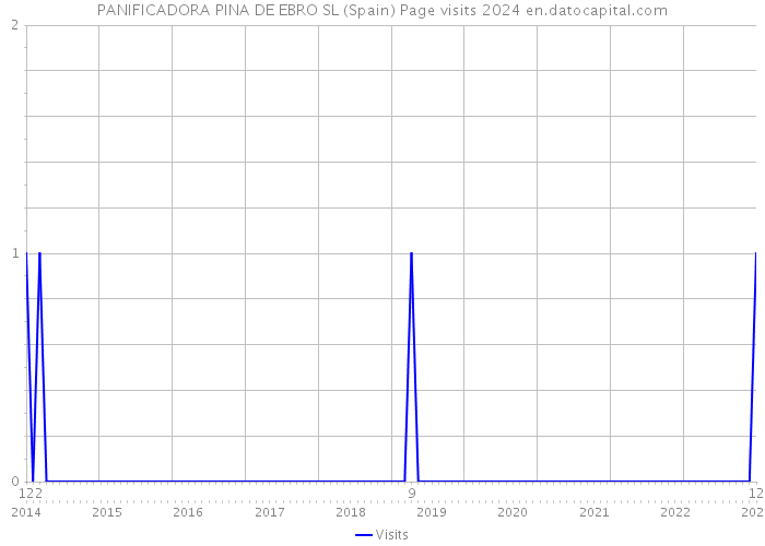 PANIFICADORA PINA DE EBRO SL (Spain) Page visits 2024 