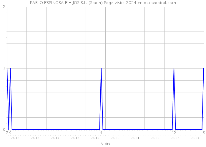 PABLO ESPINOSA E HIJOS S.L. (Spain) Page visits 2024 