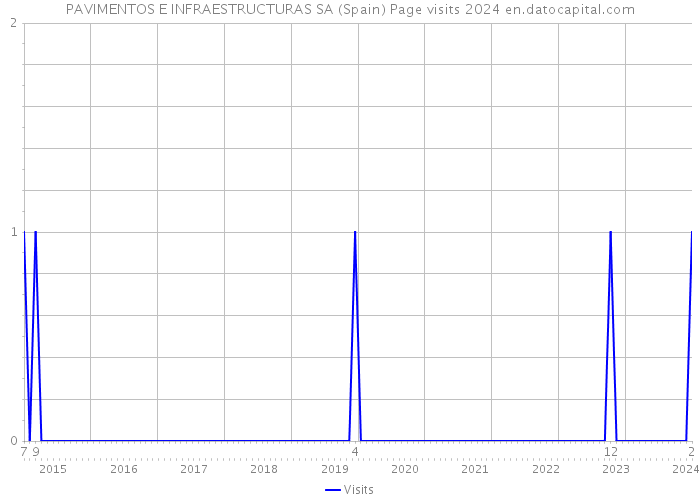 PAVIMENTOS E INFRAESTRUCTURAS SA (Spain) Page visits 2024 