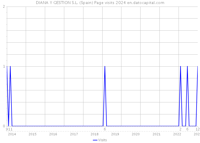 DIANA Y GESTION S.L. (Spain) Page visits 2024 