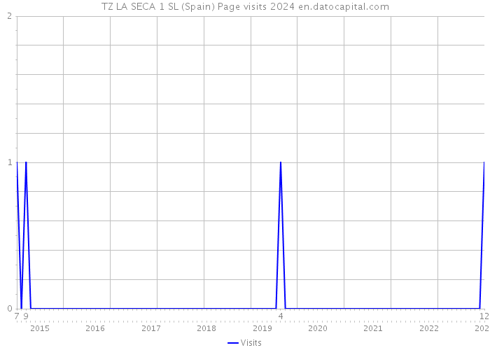 TZ LA SECA 1 SL (Spain) Page visits 2024 