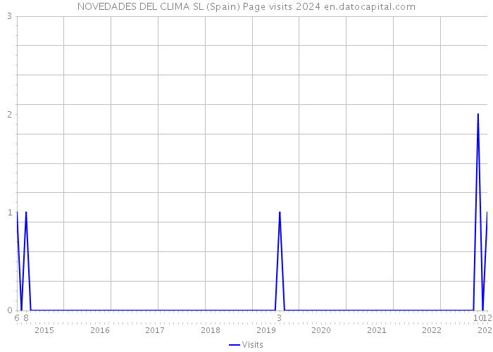 NOVEDADES DEL CLIMA SL (Spain) Page visits 2024 