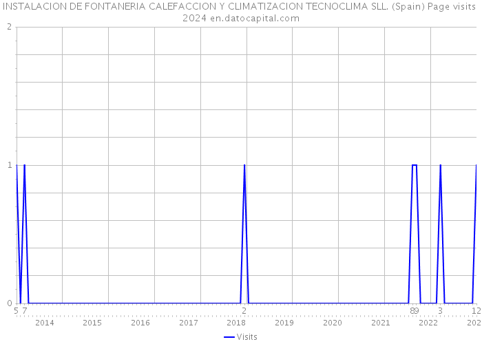 INSTALACION DE FONTANERIA CALEFACCION Y CLIMATIZACION TECNOCLIMA SLL. (Spain) Page visits 2024 